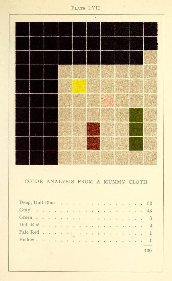 Vanderpoel Plate LVII: color analysis of a mummy cloth in deep blue, grey, and cream tiles