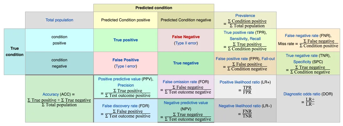 Confusion matrix table showing the four quadrants: true positive, false negative (top), false positive, true negative (bottom), with formulas for precision, recall, and accuracy
