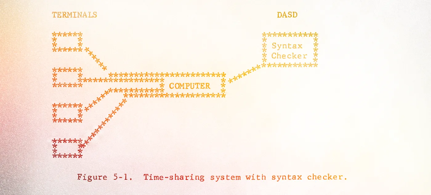 Diagram of a time-sharing system from a 1969 paper: terminals on the left connect through a central computer to a syntax checker stored on disk