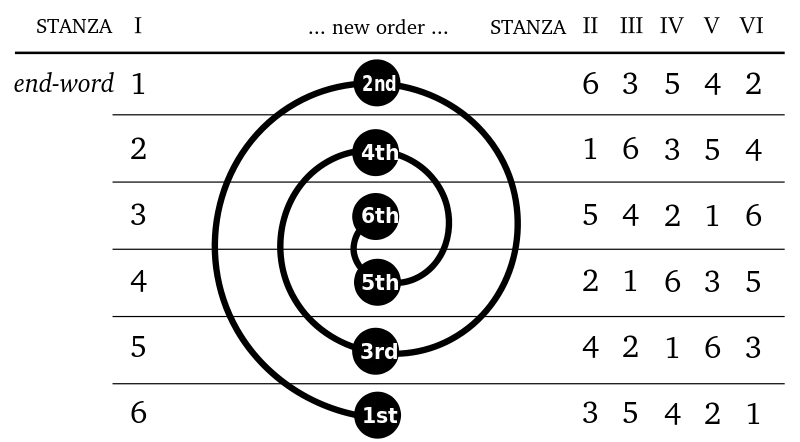 Diagram of the sestina poetic form: a table showing how six end-words rotate positions across six stanzas following a spiral permutation pattern
